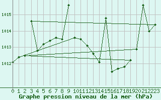 Courbe de la pression atmosphrique pour Talavera de la Reina