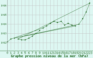 Courbe de la pression atmosphrique pour Jan (Esp)