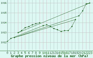 Courbe de la pression atmosphrique pour Foscani