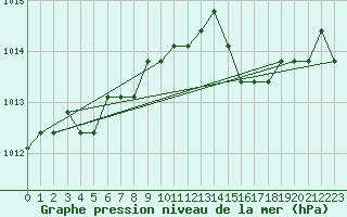 Courbe de la pression atmosphrique pour Nostang (56)