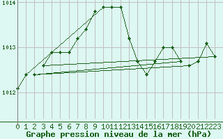 Courbe de la pression atmosphrique pour Merschweiller - Kitzing (57)