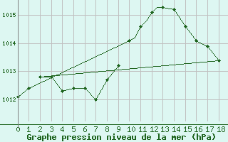 Courbe de la pression atmosphrique pour Ottawa Int