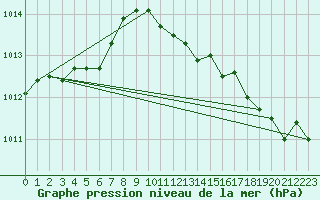 Courbe de la pression atmosphrique pour Cardinham