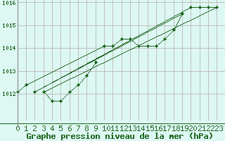 Courbe de la pression atmosphrique pour Boulaide (Lux)