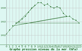 Courbe de la pression atmosphrique pour Storkmarknes / Skagen