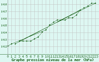 Courbe de la pression atmosphrique pour Dolembreux (Be)