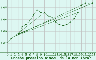 Courbe de la pression atmosphrique pour Genthin