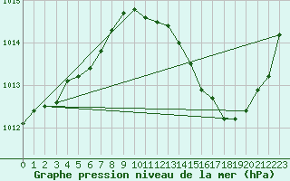 Courbe de la pression atmosphrique pour Ciudad Real (Esp)