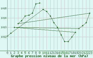 Courbe de la pression atmosphrique pour Avord (18)