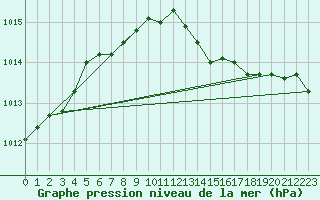 Courbe de la pression atmosphrique pour Drogden