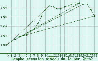 Courbe de la pression atmosphrique pour Lanvoc (29)