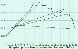 Courbe de la pression atmosphrique pour Bruxelles (Be)