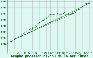 Courbe de la pression atmosphrique pour Hd-Bazouges (35)