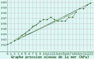 Courbe de la pression atmosphrique pour Lamballe (22)