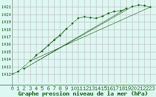 Courbe de la pression atmosphrique pour Le Mesnil-Esnard (76)