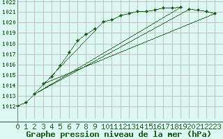Courbe de la pression atmosphrique pour Mondsee