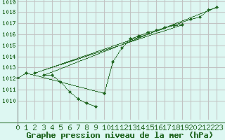 Courbe de la pression atmosphrique pour Haukelisaeter Broyt