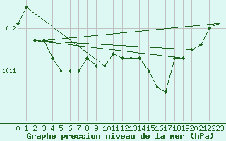 Courbe de la pression atmosphrique pour Vanclans (25)