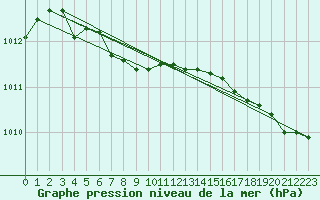 Courbe de la pression atmosphrique pour Cherbourg (50)