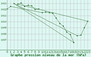 Courbe de la pression atmosphrique pour Priay (01)