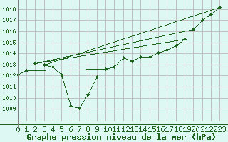 Courbe de la pression atmosphrique pour Sallanches (74)