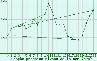 Courbe de la pression atmosphrique pour Marseille - Saint-Loup (13)