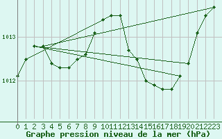 Courbe de la pression atmosphrique pour La Beaume (05)