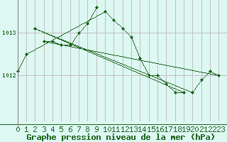 Courbe de la pression atmosphrique pour Ste (34)