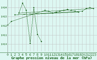 Courbe de la pression atmosphrique pour Angoulme - Brie Champniers (16)