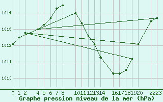 Courbe de la pression atmosphrique pour Bujarraloz