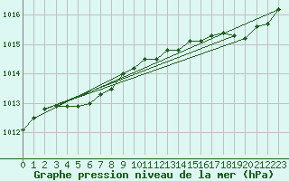 Courbe de la pression atmosphrique pour Landivisiau (29)