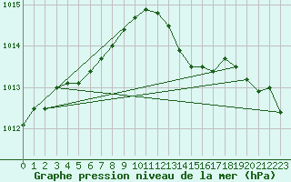 Courbe de la pression atmosphrique pour Haegen (67)