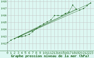 Courbe de la pression atmosphrique pour Lignerolles (03)