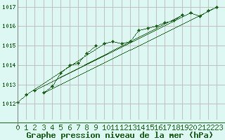 Courbe de la pression atmosphrique pour Sodankyla Vuotso