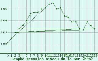 Courbe de la pression atmosphrique pour Falsterbo A