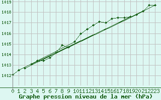 Courbe de la pression atmosphrique pour Anvers (Be)
