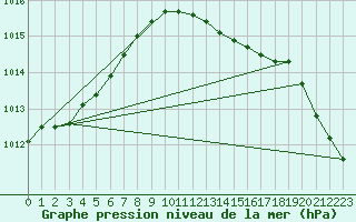 Courbe de la pression atmosphrique pour Helgoland