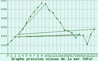 Courbe de la pression atmosphrique pour Portoroz / Secovlje