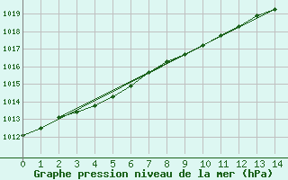 Courbe de la pression atmosphrique pour Magilligan