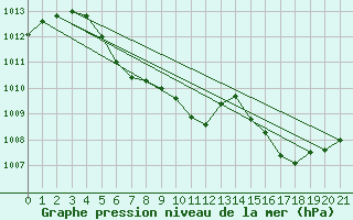 Courbe de la pression atmosphrique pour Hoydalsmo Ii