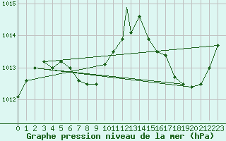 Courbe de la pression atmosphrique pour Wilkes-Barre - Scranton, Wilkes-Barre / Scranton International Airport