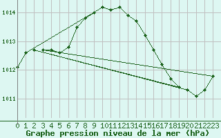 Courbe de la pression atmosphrique pour Ciudad Real (Esp)