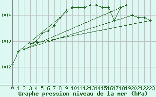 Courbe de la pression atmosphrique pour Leba