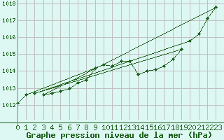 Courbe de la pression atmosphrique pour Saint-Romain-de-Colbosc (76)