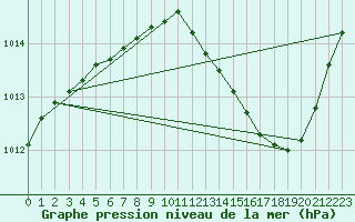 Courbe de la pression atmosphrique pour Rochegude (26)