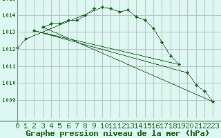 Courbe de la pression atmosphrique pour Corsept (44)