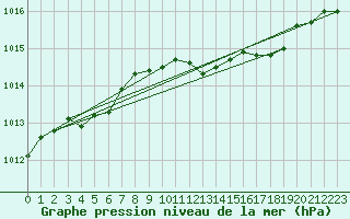 Courbe de la pression atmosphrique pour Ummendorf