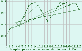 Courbe de la pression atmosphrique pour Grivita