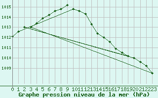 Courbe de la pression atmosphrique pour Mullingar