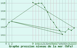 Courbe de la pression atmosphrique pour Tarare (69)